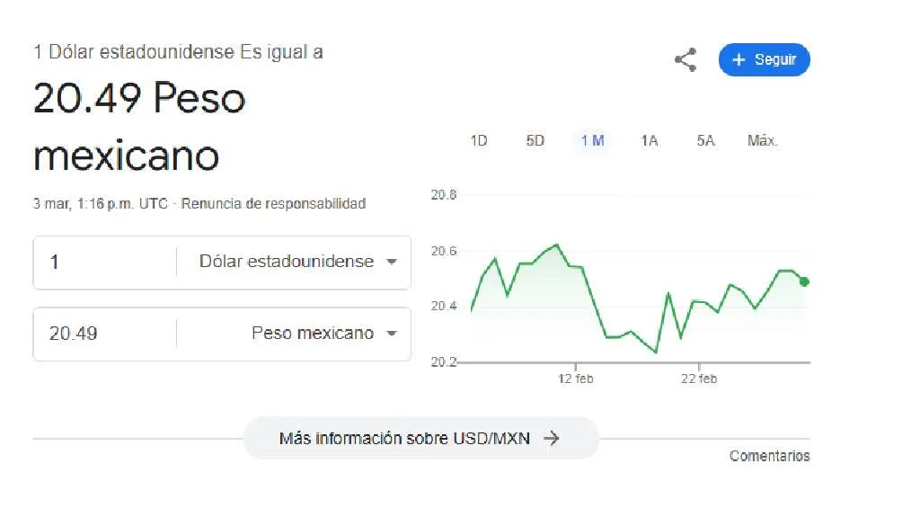 El dólar se cotiza en $20.49 pesos por unidad/Google