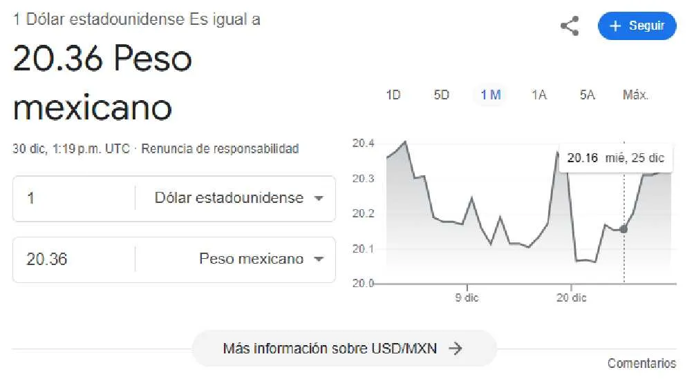 El dólar se cotiza en $20.36 pesos por unidad/Google