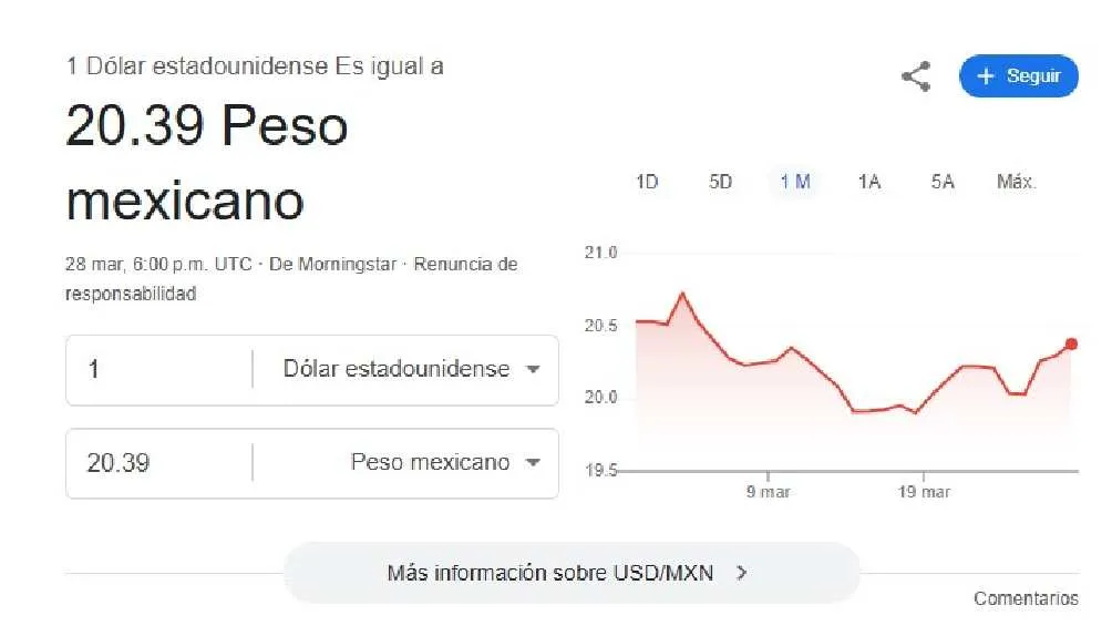El dólar se cotiza en $20.39 pesos por unidad/Google