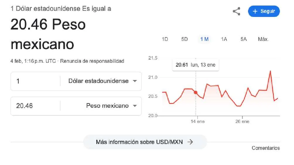 El dólar se cotiza en $20.46 pesos por unidad/Google