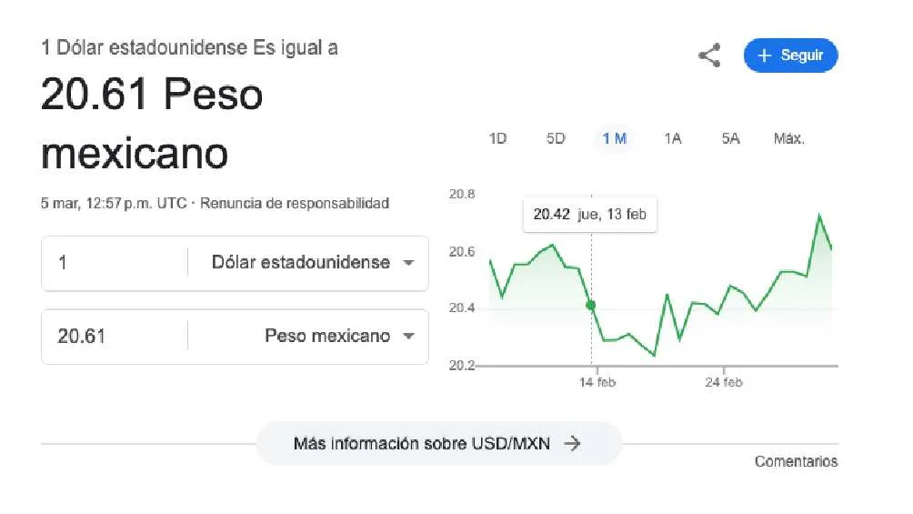 El dólar se cotiza en $20.61 pesos por unidad/Google