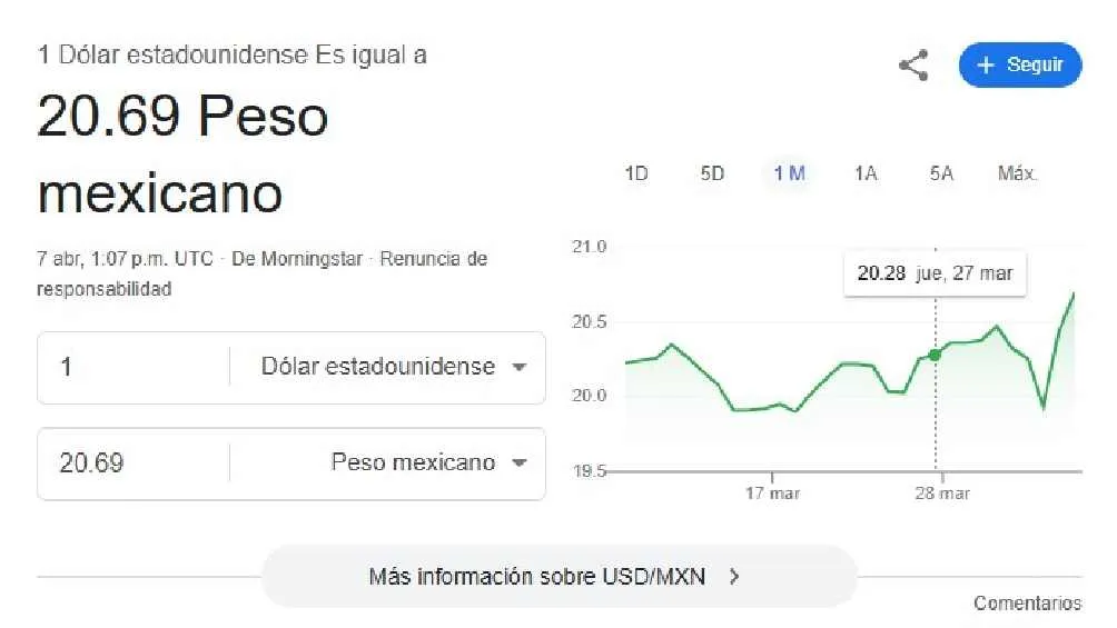 El dólar se cotiza en $20.69 pesos por unidad/Google