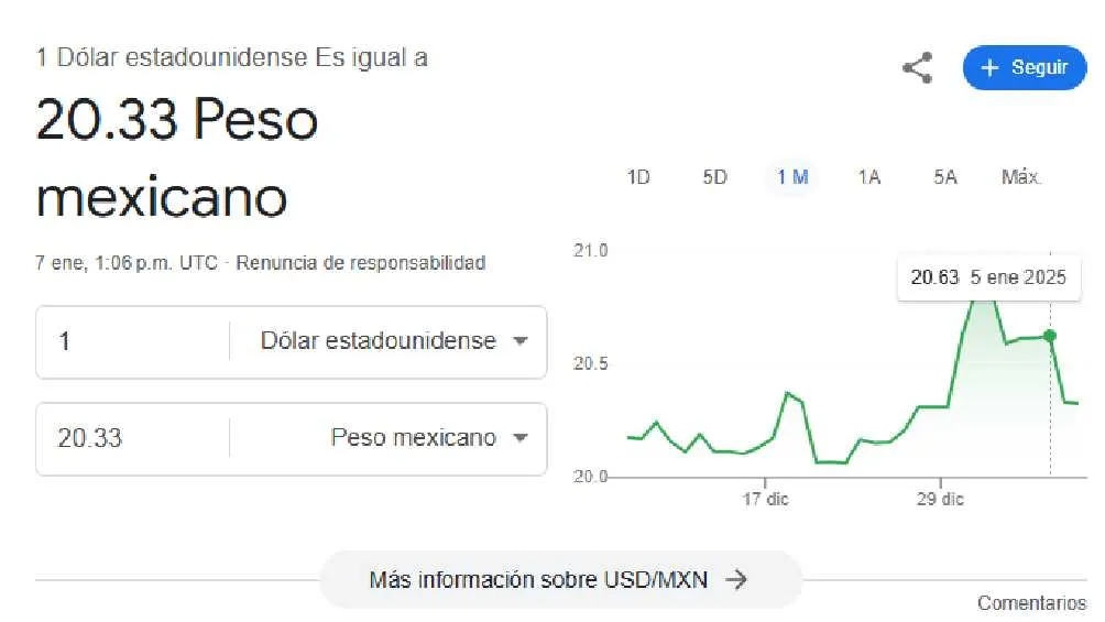 El dólar se cotiza en promedio en $20.33 pesos por unidad/Google