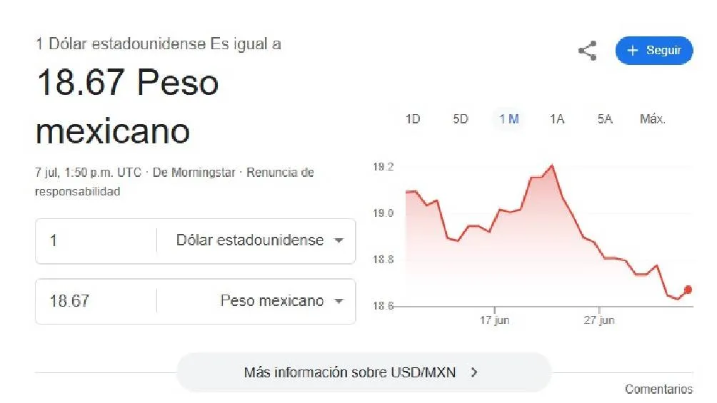 El dólar se cotiza en $18.67 pesos por unidad/Google