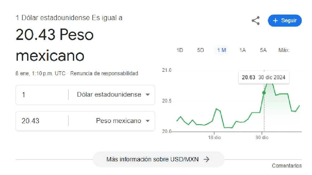 El dólar se cotiza en $20.43 pesos por unidad/Google