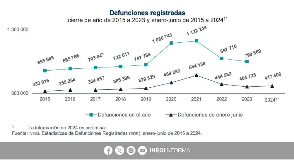Se registran 417 mil 408 defunciones durante el primer semestre del 2024/INEGI