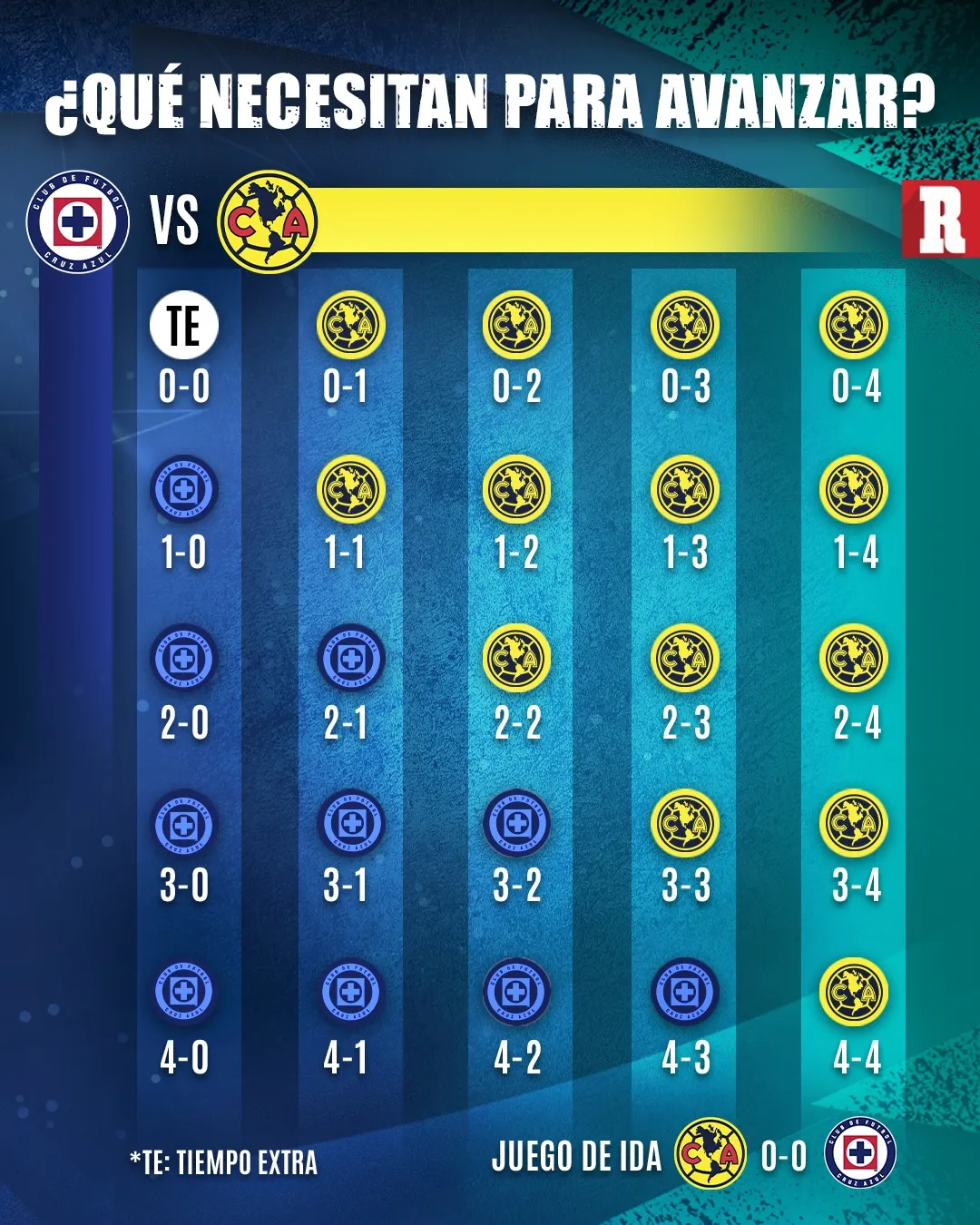 Así son las posibles combinaciones entre Cruz Azul y América