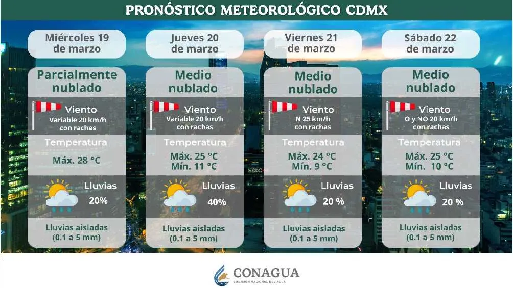 La posibilidad de lluvia en CDMX se mantendrá durante los siguientes días/X