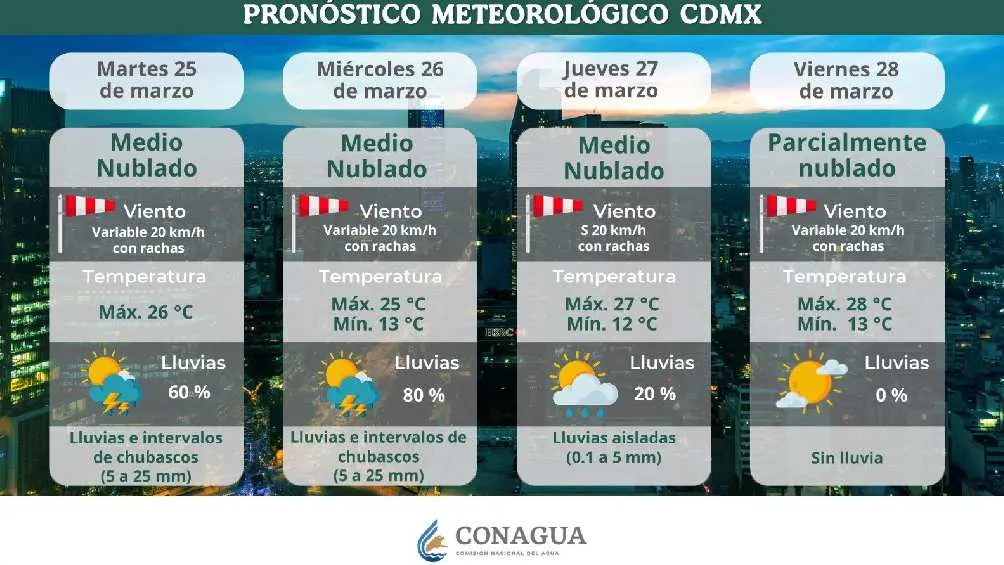 Así la probabilidad de lluvia por día en la capital del país/CONAGUA