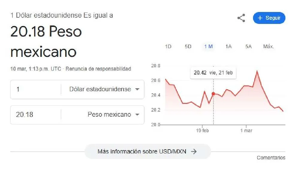 El dólar se cotiza en $20.18 pesos por unidad/Google