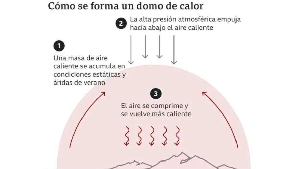 Aunque muchos lo llaman domo de calor, el nombre correcto es ola de calor/X