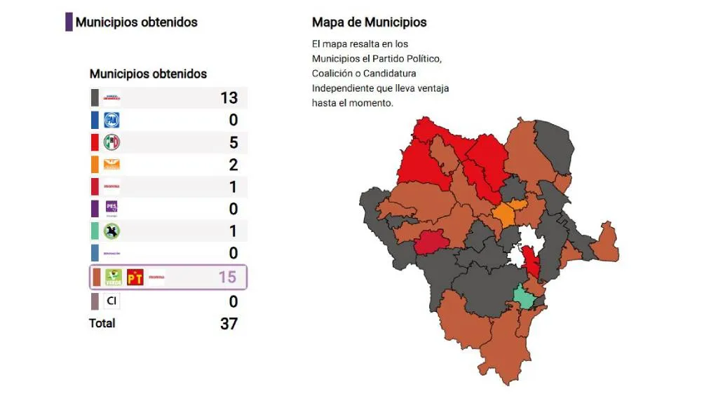 Tanto en Durango como en Veracruz, destacó el crecimiento de Movimiento Ciudadano/INE
