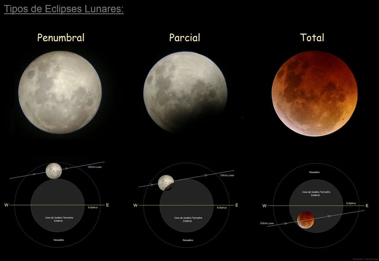 Fases de un eclipse lunar
