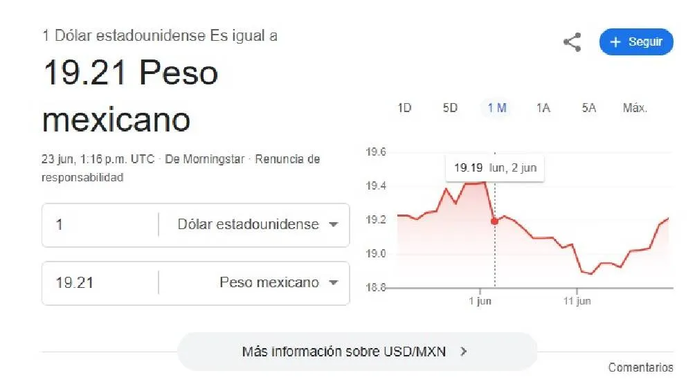 El dólar se cotiza promedio en $19.21 pesos por unidad/Google