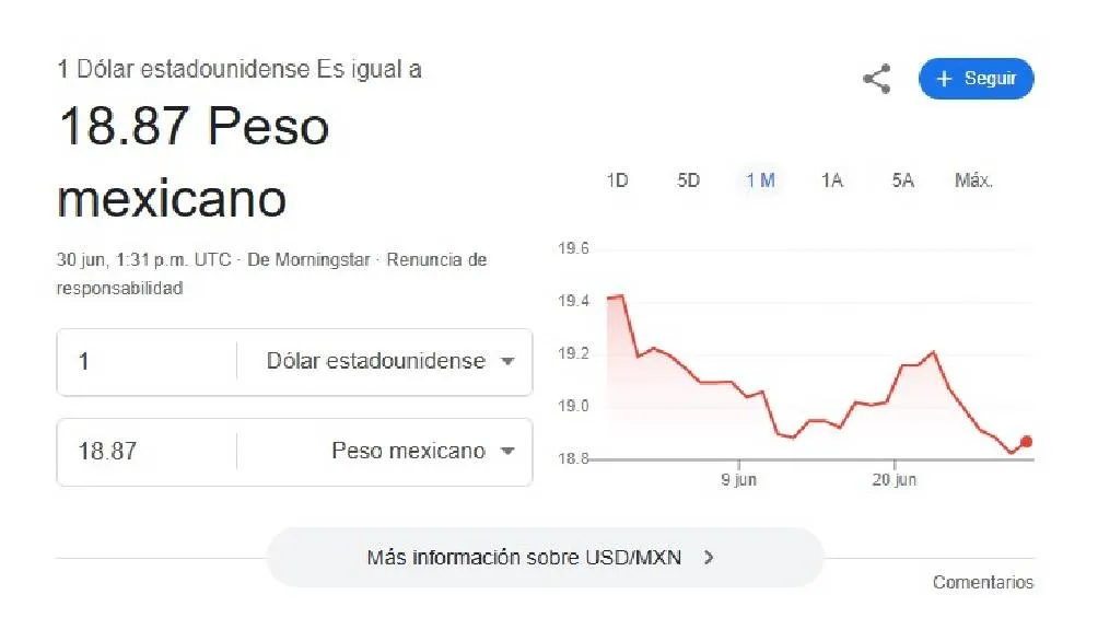 El dólar se cotiza promedio en $18.87 pesos por unidad/Google