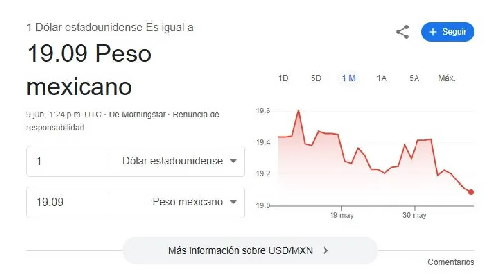 El dólar se cotiza promedio en $19.09 pesos por unidad/Google