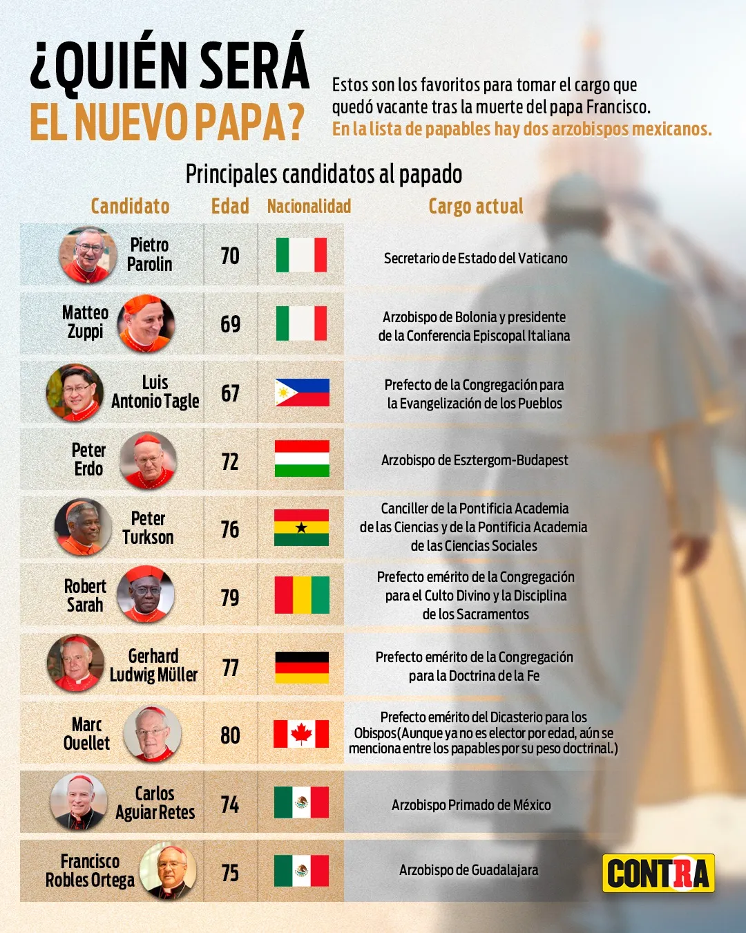 Estos son los candidatos a nuevo papa/RÉCORD