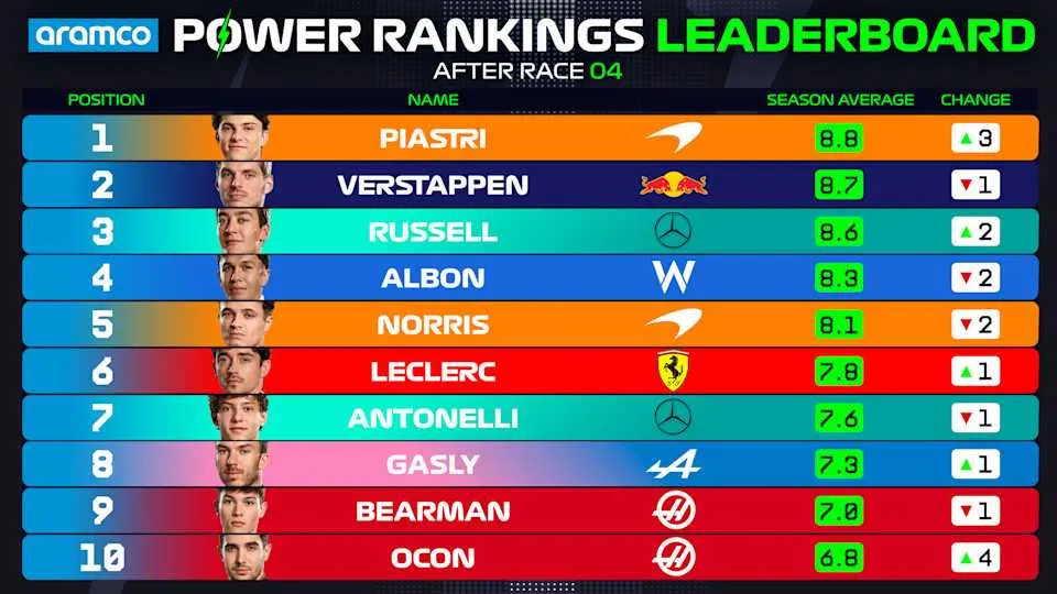 Así va el Power Ranking general de la temporada