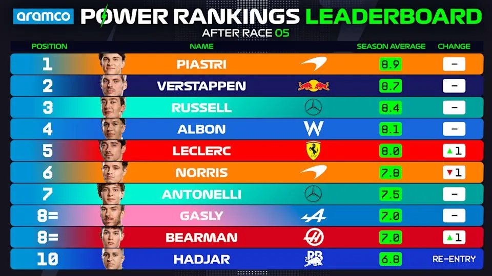 Así marcha el Power Ranking de toda la temporada