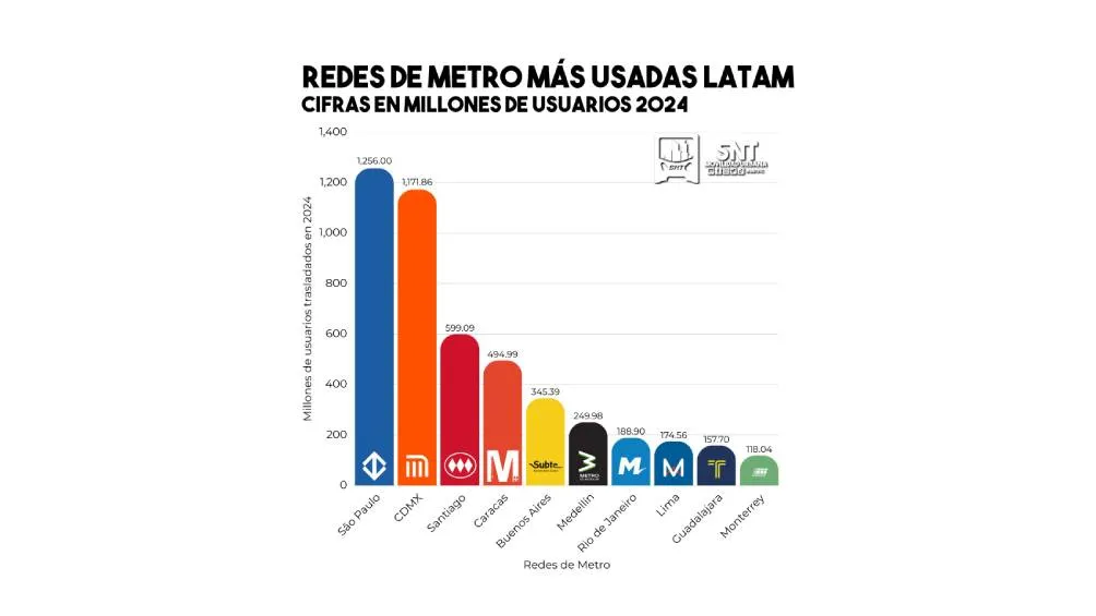 Redes de Metro más usadas. | SNT Movilidad