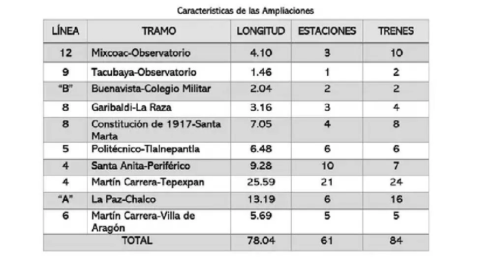 El &quot;Plan Maestro&quot; tiene como objetivo remodelar, reparar y ampliar varias líneas del Metro, | RS