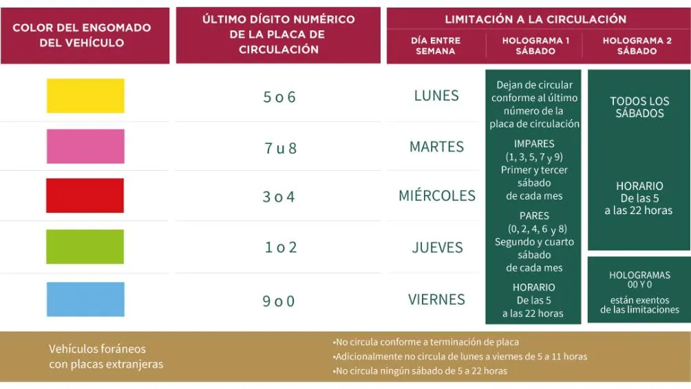 Los vehículos eléctricos e híbridos con hologramas &quot;00&quot; y &quot;0&quot;, así como el transporte público, de emergencia y los vehículos para personas con discapacidad. / Sedema