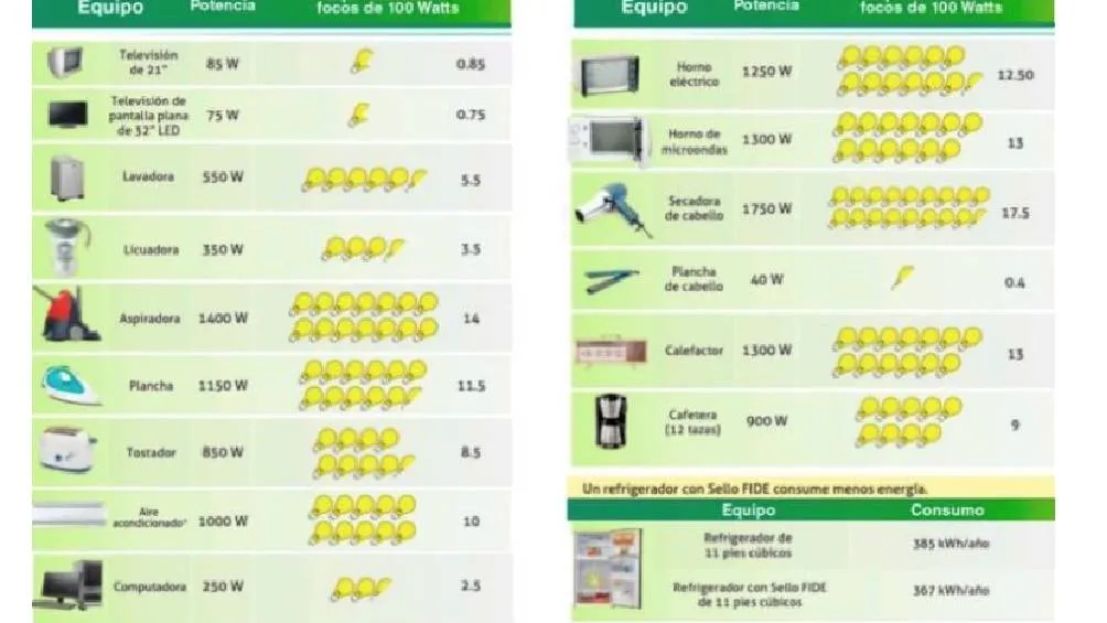 La CFE advierte que el incremento en el uso de dispositivos eléctricos, como aires acondicionados y electrodomésticos, puede aumentar el consumo de energía. / CFE