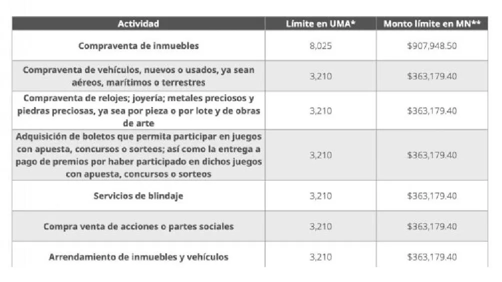 La Ley Antilavado (LFPIORPI) no limita la cantidad de efectivo que se puede tener en casa, pero impone restricciones en su uso. / SAT