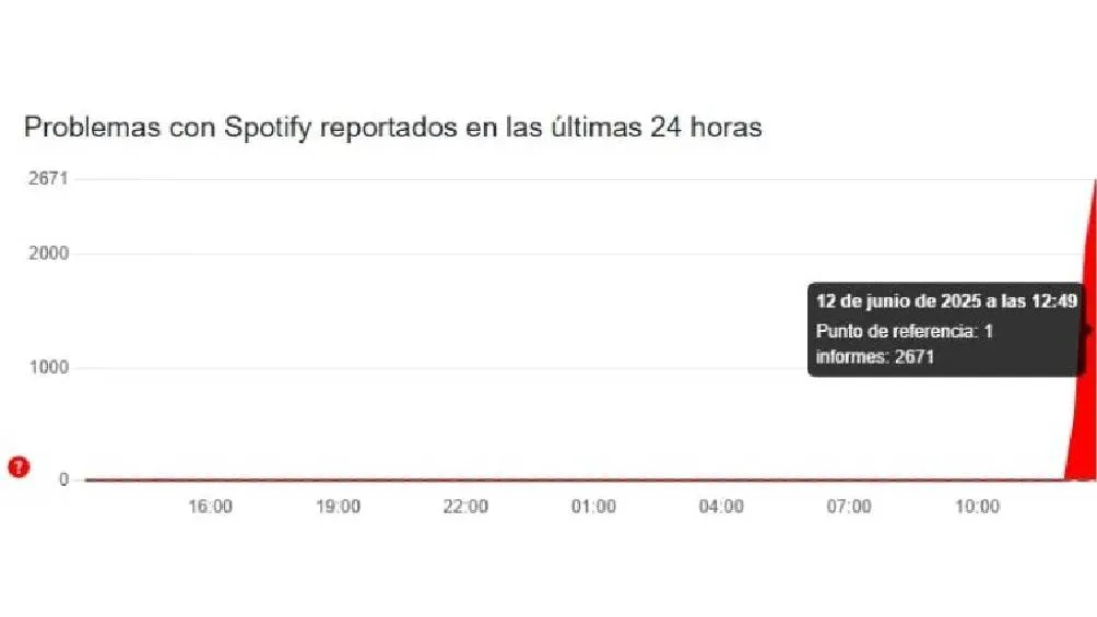 Durante el pico de la interrupción en Spotify, se registraron más de 44,000 casos en Estados Unidos. / Captura de pantalla