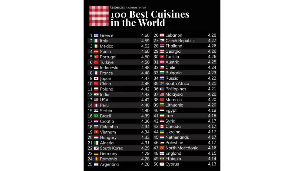 México alcanzó el tercer puesto con una alta calificación / FB: TasteAtlas