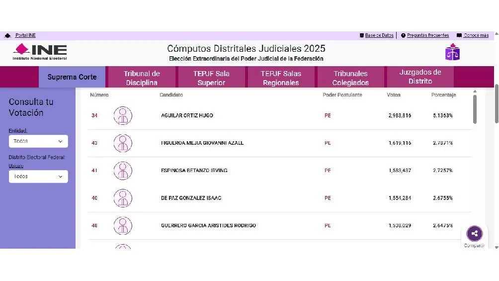 Por ley, serán 5 los lugares para ministras y 4 para ministros/INE