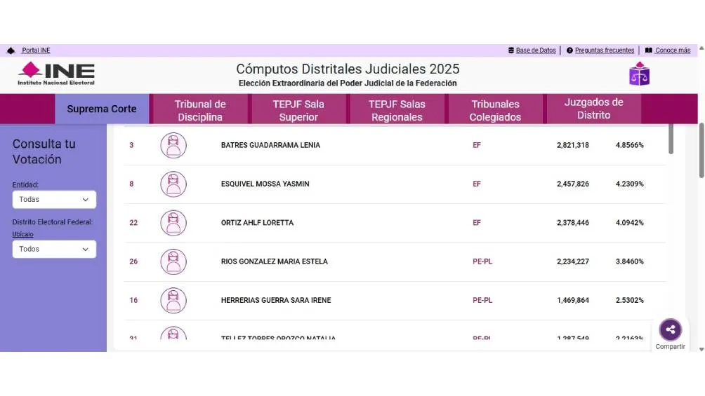 Lenia Batres es la candidata con más votos en mujeres/INE
