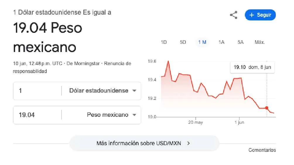El dólar se cotiza promedio en $19.04 pesos por unidad/Google