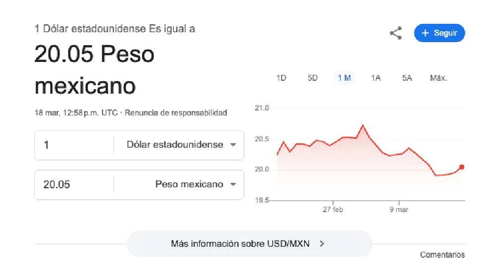 El precio del dólar es de $20.05 pesos por unidad/Google
