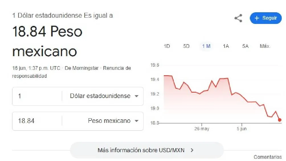 El dólar se cotiza promedio en $18.84 pesos por unidad/Google
