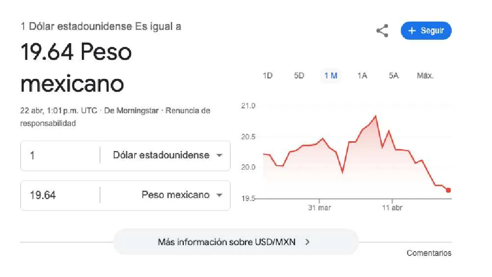 El dólar se cotiza promedio en $19.64 pesos por unidad/Google