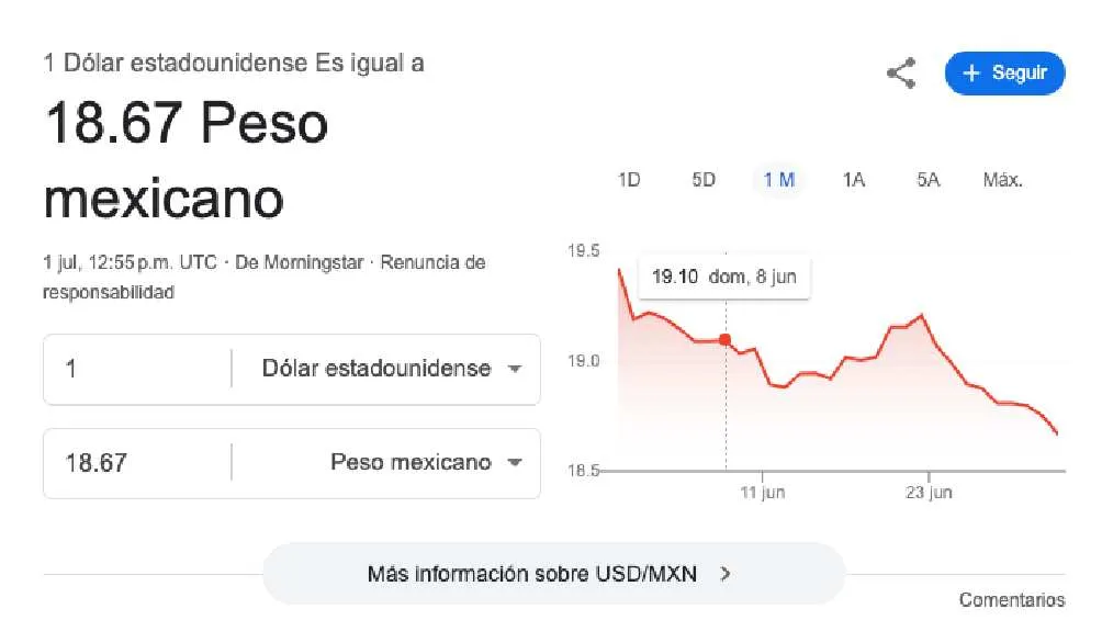 El dólar se cotiza promedio en $18.76 pesos por unidad/Google