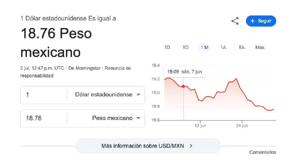 El dólar se cotiza promedio en $18.76 pesos por unidad/Google