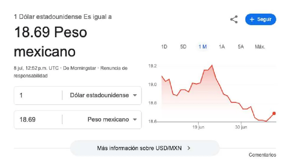 El dólar se cotiza promedio en $18.69 pesos/Google