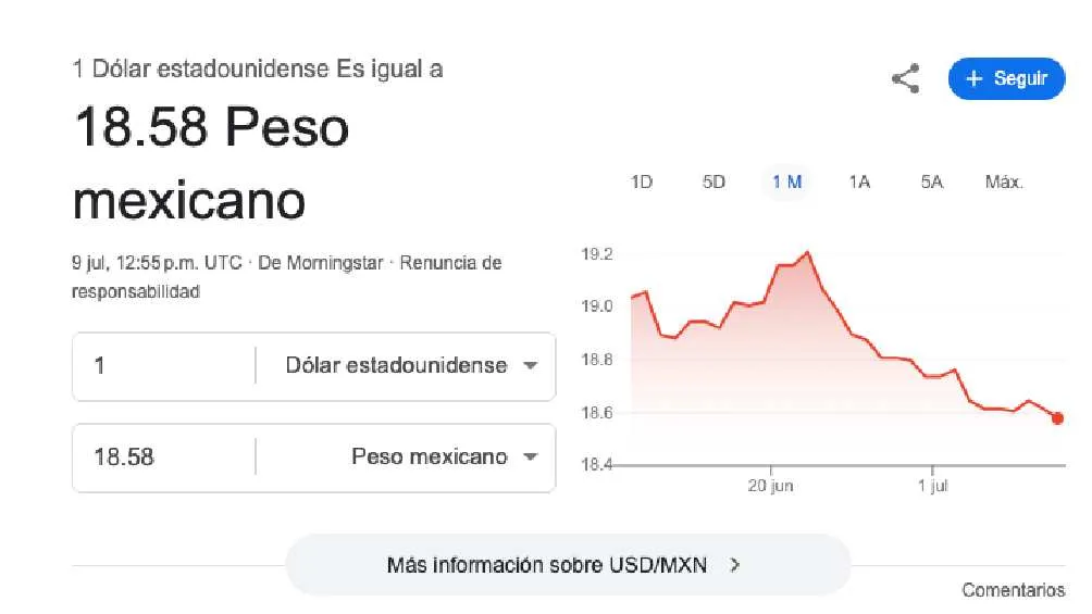 El dólar se cotiza promedio en $18.58 pesos por unidad/Google