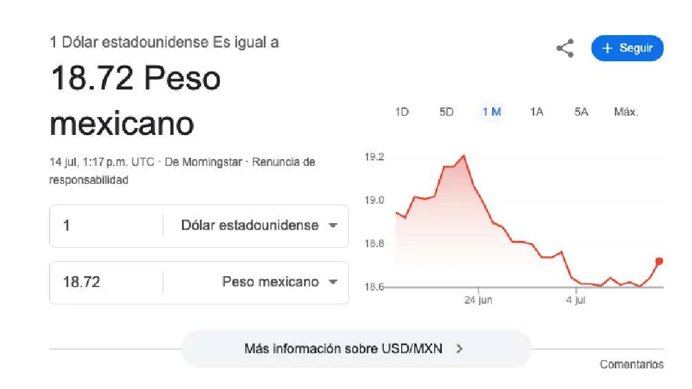 El dólar se cotiza promedio en $18.72 pesos por unidad/Google