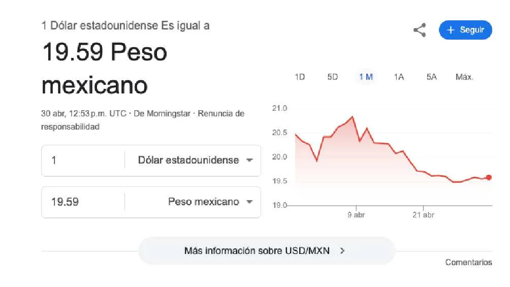 El dólar se cotiza promedio en $19.59 pesos por unidad/Google