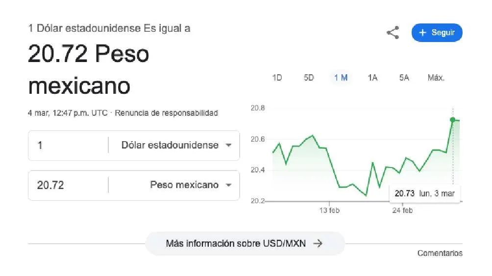 El dólar se cotiza en $20.72 por unidad/Google