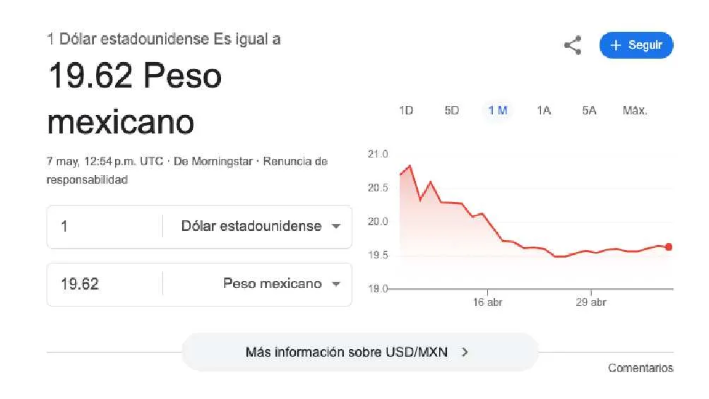 El dólar se cotiza promedio en $19.62 pesos por unidad/Google