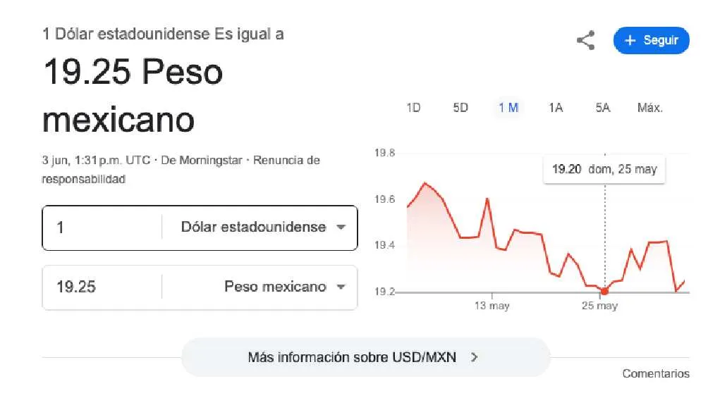 El dólar se cotiza promedio en $19.25 pesos por unidad/Google