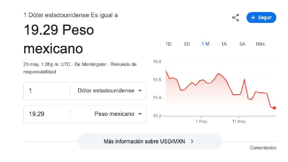 El dólar se cotiza promedio en $19.29 pesos por unidad/Google