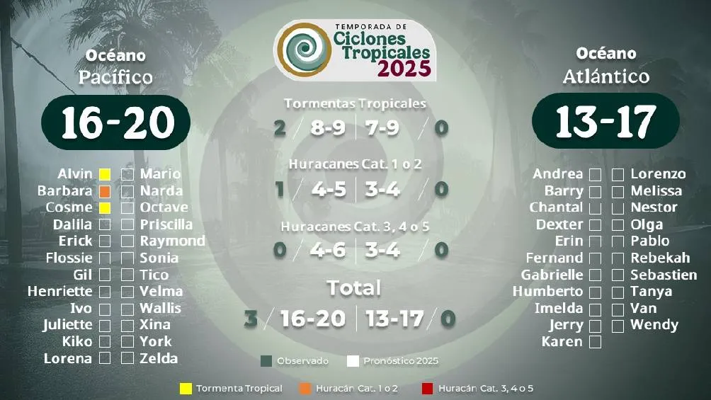 Este es el primer huracán de la temporada y llegó por el Océano Pacífico/Conagua