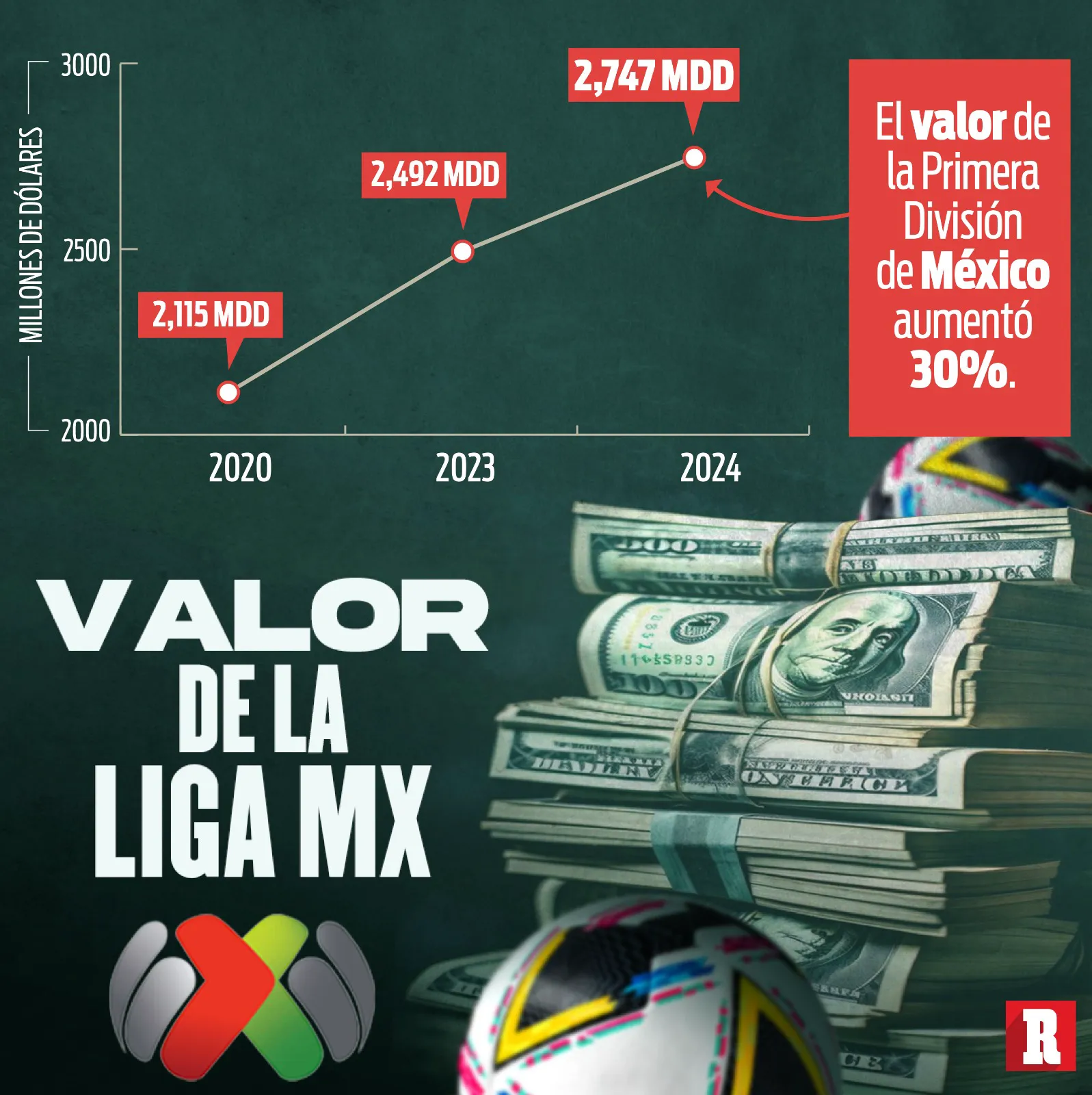 Así fue el aumento de valor en la Liga MX | RÉCORD