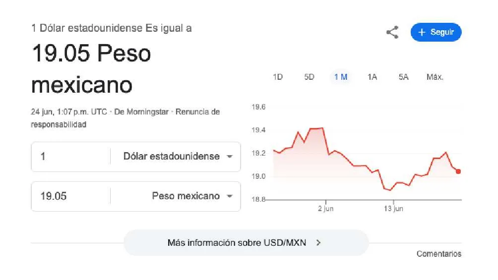 El dólar se cotiza promedio en $19.05 pesos por unidad/Google