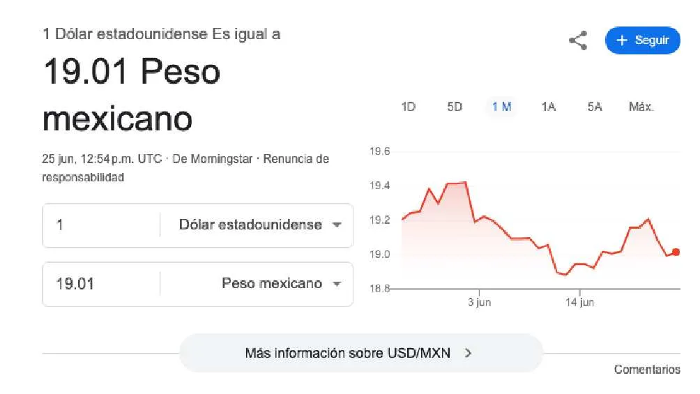 El dólar se cotiza promedio en $19.01 pesos por unidad/Google
